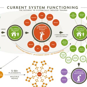 Current System Functing